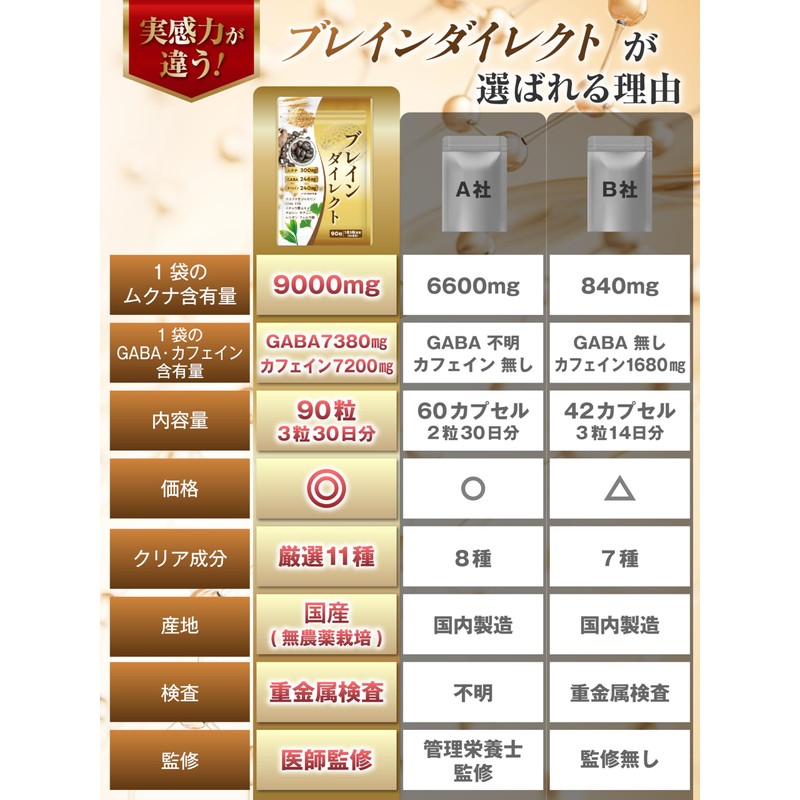 【医師監修】集中力 やる気 サプリ 国産無農薬ムクナ 1袋9000mg 30日分 90粒 1日3粒 GABA カフェイン