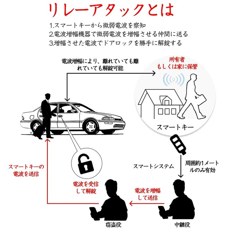 Windyjp Smart Key, Radio Block Box, Radio Wave Blocking Case,