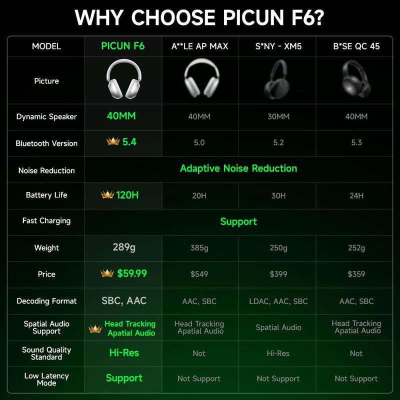 Picun F6 Headset, -52dB ANC Wireless Earbud, Head Tracking &