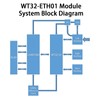 WT32-ETH01 Embedded Serial Port Networking with ESP32 RUIZHI MCU Module