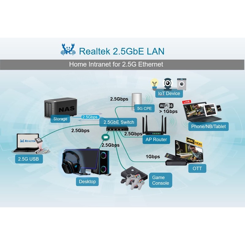 Quad-Port 2.5GBase-T PCIe Network Adapter RTL8125B 2500/1000/100Mbps PCI Express Gigabit