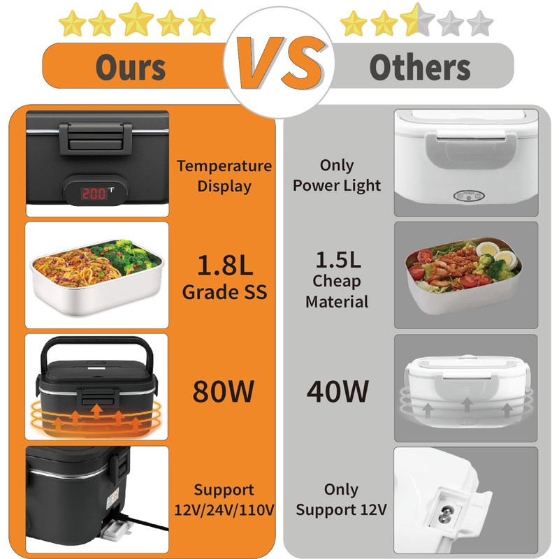 Kimfead Electric Lunch Box for Adults with Temperature Display 80W