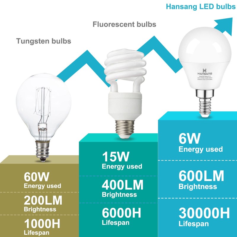 hansang E12 LED Bulb, Daylight 5000K, 60 Watt Equivalent Ceiling