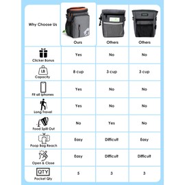 Gobeigo【8 Cup】Dog Treat Pouch【3 Ways to Wear 】Treat Bag for Training & Walking, Built-in Poop Bag Dispenser, Large Phone Friendly (Gray & Orange)