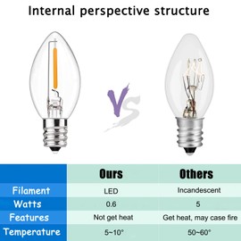 25 Pack C7 Led Replacement Christmas Light Bulb, 0.6W C7 Clear LED Replacement Lights Bulbs for Christmas Outdoor String Lights Window Candles, E12 Candelabra Base Night Light Bulbs, Warm White