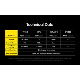 NITECORE SRT7i Superior Performance SmartRing Flashlight- 3,000 lumens w/ 2x EXTRA Battery and Eco-Sensa USB-C Charging cable Included