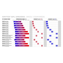Krytox by Chemours GPL 204 Grease, Pure PFPE/PTFE, 0.5 oz Tube (D12428375)