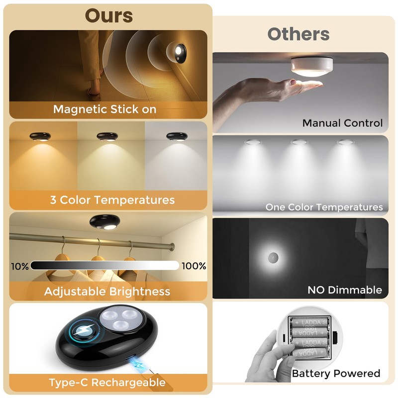 LightingWill Motion Sensor Puck Lights, Dimmable Under Cabinet Light, 3