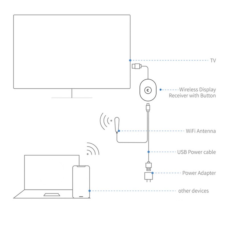 4K HD WiFi Display Adapter, Easy Cell Phone Same Screen