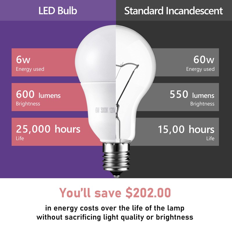Maelsrlg E17 Intermediate Base LED Bulb, 6W (60 Watt Equivalent)
