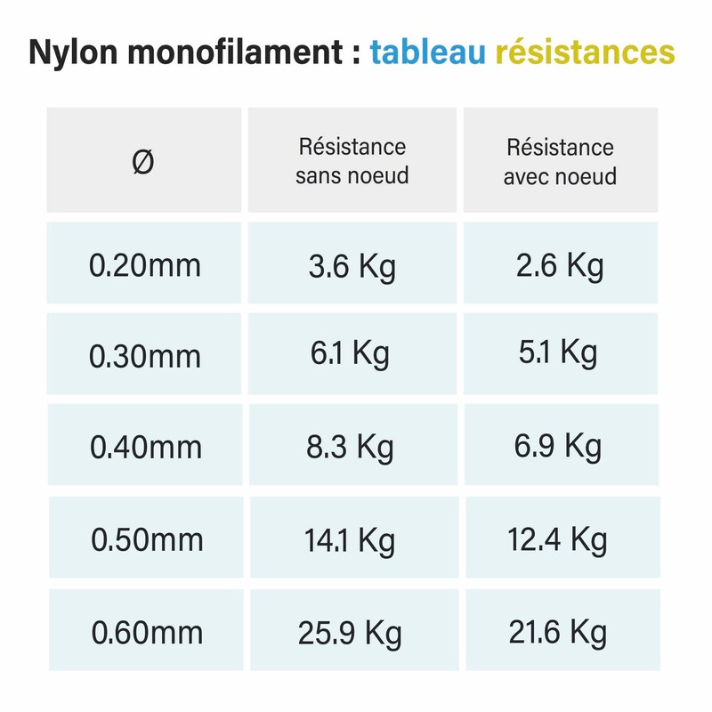 Monofilament nylon (Ø0.50 mm - 2x100 m)