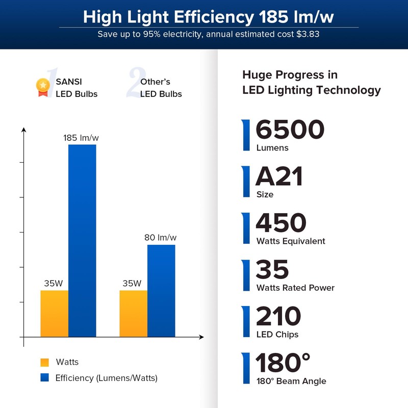 SANSI 6500 Lumens A21 LED Light Bulb, Bright 450W Equivalent