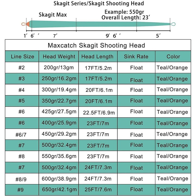 Maxcatch Skagit Shooting Head Fly Line 200GR-650GR 17FT-25FT with 2