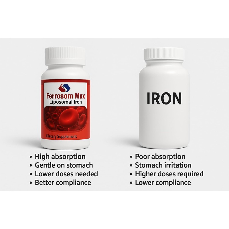 Ferrosom Max Liposomal Iron Supplement 60 Capsules (45mg Pure Elemental