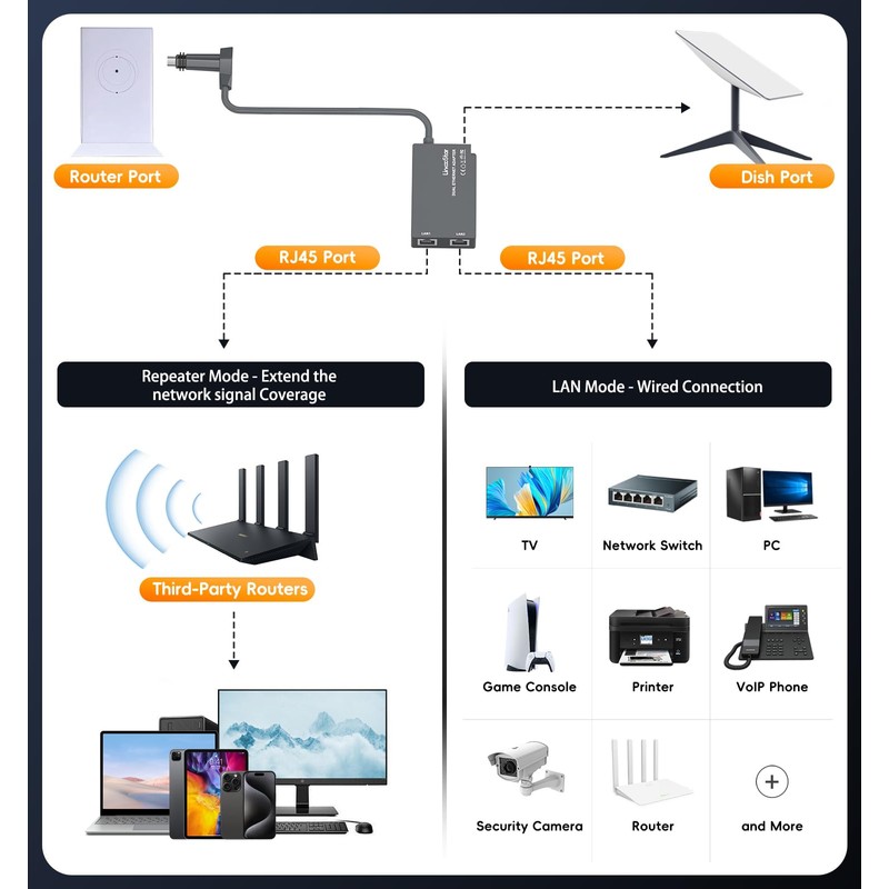 Frafode Starlink Ethernet Adapter 2 Ports for Starlink Standard Actuated