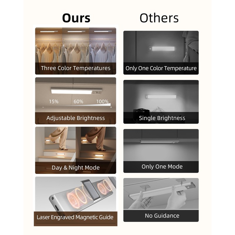 EZVALO 80 LED Under Cabinet Lights, Dimmable Motion Sensor Under