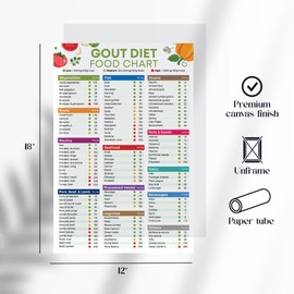 Gout Diet Food List Poster, 12x18 Inches, Unframed, Low Purine Foods, Gout Grocery Chart
