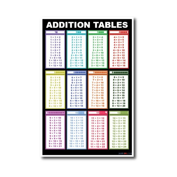 Addition Tables - NEW Addition Mathematics Educational Classroom POSTER
