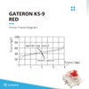 Pack of Gateron ks-9 Key Switches for Mechanical Gaming Keyboards