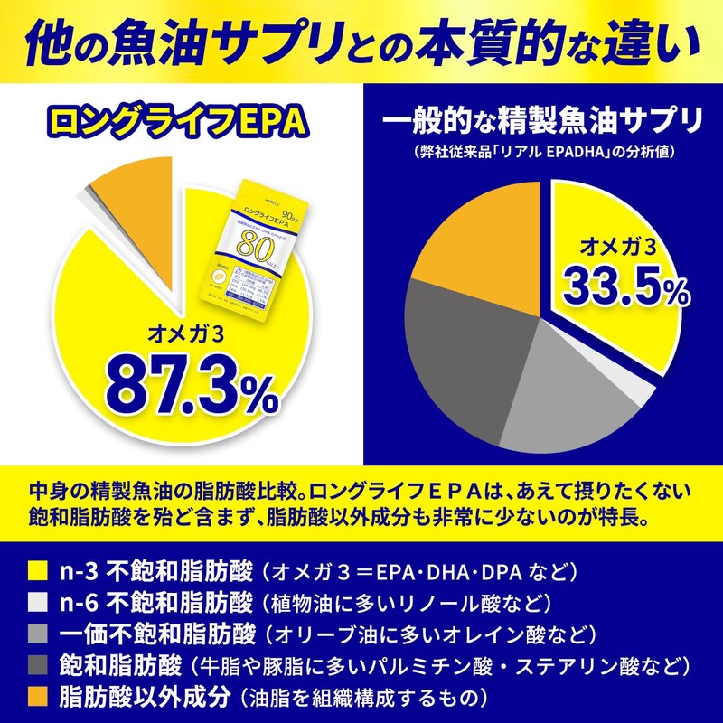 HARELU EPA サプリ 90日分 ロングライフEPA DHA DPA 純度83% 国内製造 エイコサペンタエン酸