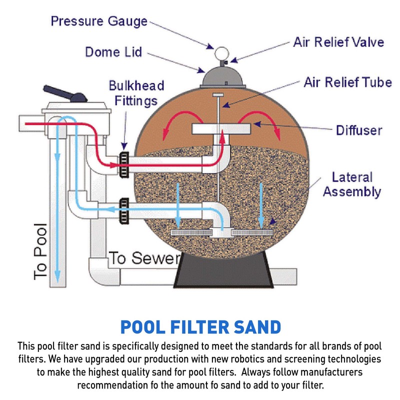 Palmetto Pool Filter Sand - Works with Residential & Commercial