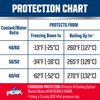 PEAK Concentrate Antifreeze and Coolant for All Engine Cooling Systems