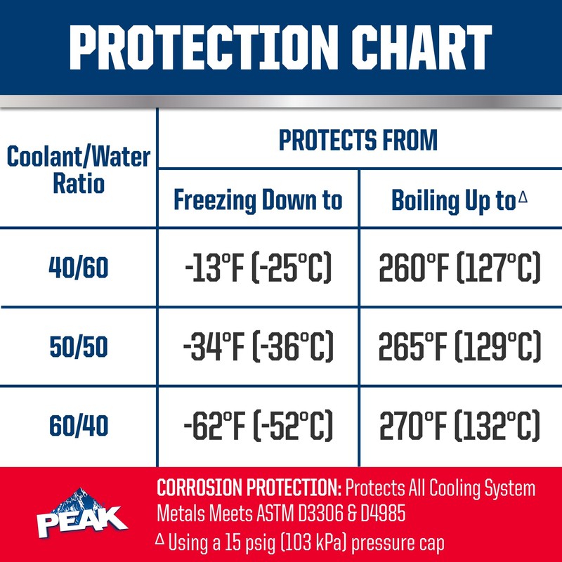 PEAK Concentrate Antifreeze and Coolant for All Engine Cooling Systems