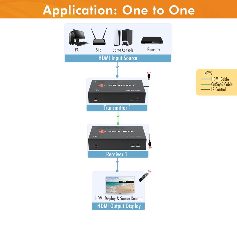 J-Tech Digital HDMI Extender 1080P 60Hz Over Single Cat5e/6 up