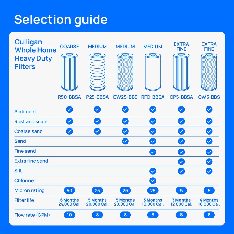 Culligan WH-HD200-C Whole House Water Filter System 1” Inlet/Outlet –
