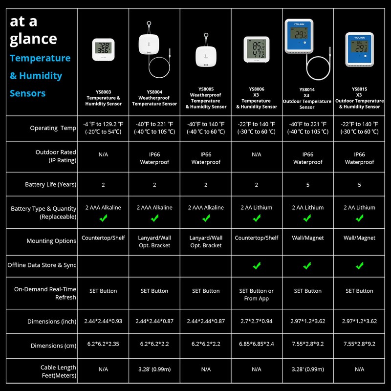 YoLink X3 Outdoor Temperature and Humidity Sensor