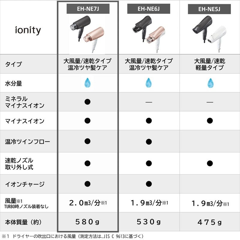 Panasonic EH-NE7J-P Dryer, Quick Drying, Large Airflow, Mineral Negative Ions,
