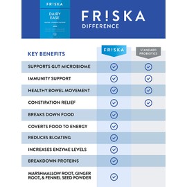 FRISKA Dairy Ease | Digestive Enzymes and Probiotics Supplement | Promotes Better Digestion | Natural Lactose Intolerance Relief & Support | 30 Capsules