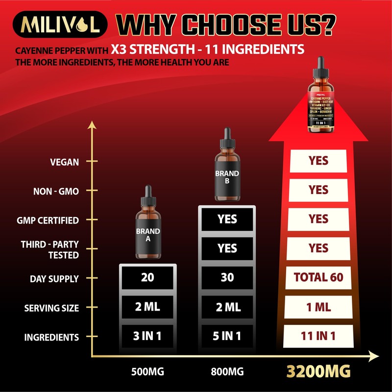 MILIVOL 11in1 Cayenne Pepper Liquid Drops with Hawthorn Berry, Beet