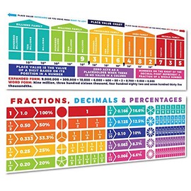 Sproutbrite Educational Math Posters Place Values Fractions Mathematics Classroom Banner Decorations for Teachers - Banners Bulletin Board and Wall Decor for Elementary and Middle School