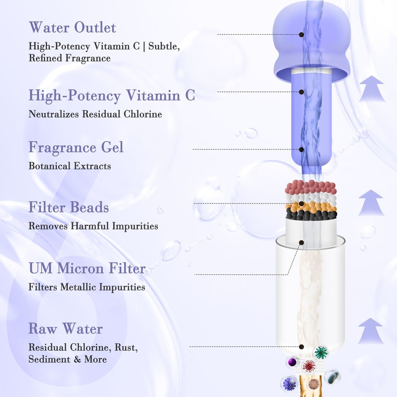 Showerhead Filters Replacements (Purple (Lavender Scent))