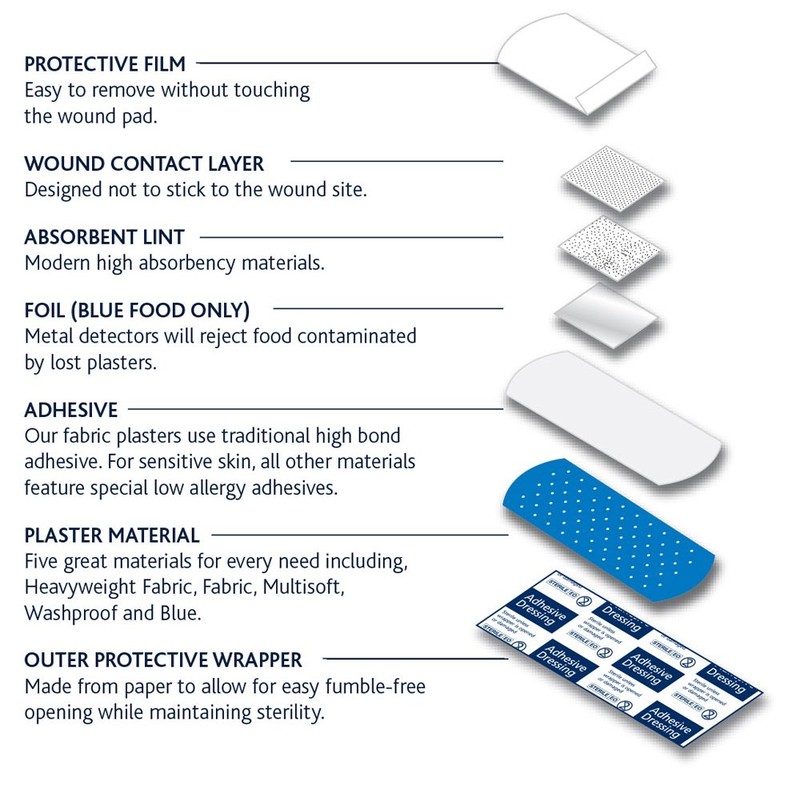 Reliance Medical Dependaplast REL545 Food Area Plaster With High Visibility
