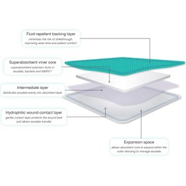 Kliniderm Superabsorbent dressings 7.5cm x 7.5cm (x50) - Bulk Pack