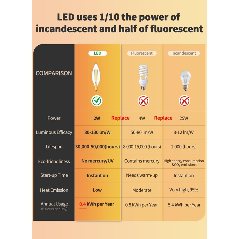 CRLight 2W 250LM LED Candelabra Bulb 2700K Warm White, 25W