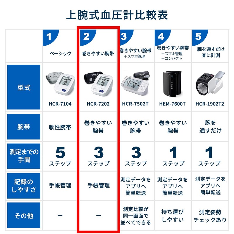 オムロン 上腕式血圧計 スタンダード19シリーズ HCR-7202