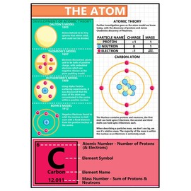 GCSE Science - The Atom Physics Information Poster - Teach & Learn, Display, Classroom Decoration - Paper Laminated - A2 Size 42 x 59.4 cm