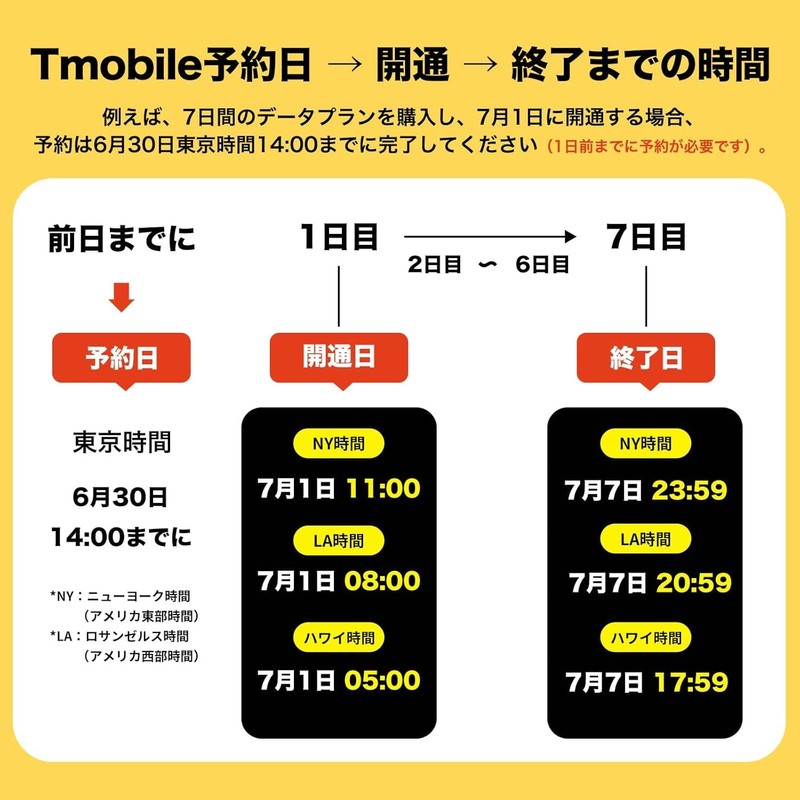 USA Hawaii eSIM|10 Days Fully Unlimited (No Slow) High Speed