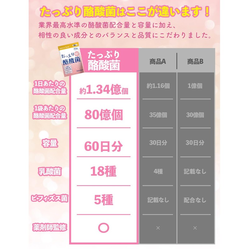 【生きた酪酸菌 80億個 × 大容量60日分】 薬剤師監修 酪酸菌 サプリ 80億個 乳酸菌 ビフィズス菌