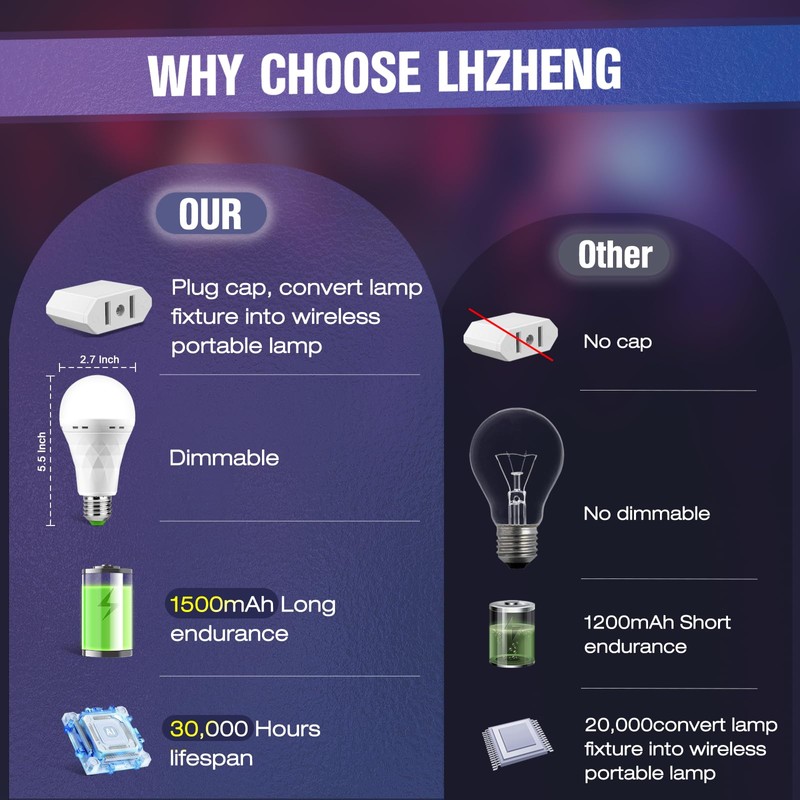 LHZHENG Emergency-Rechargeable-Light-Bulb, Stay Lights Up When Power Failure, 1500mAh 12W