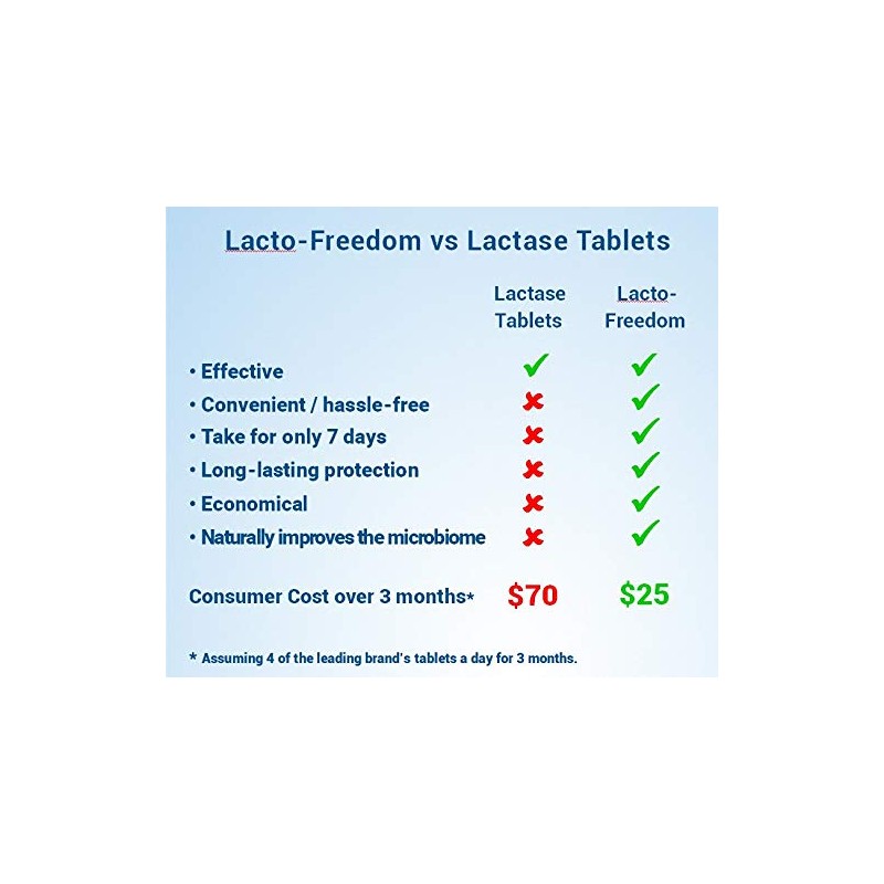Pastillas Lactosa Intolerancia Lacto Freedom Suplemento Enzima Lactasa Patentado Proporciona