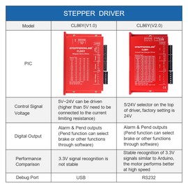 STEPPERONLINE Closed Loop Stepper Motor 1 Axis CNC KIT 12.00Nm/1699.34oz.in 6.0A Nema 34 Motor with 1.5 Meter Cables & 0-8.5A 20-80VAC/30-110VDC Driver CL86Y-V20