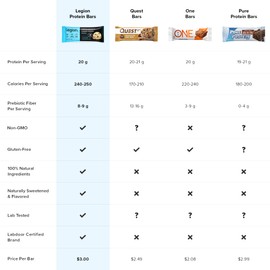 Legion Protein Bar Chocolate Peanut Butter -100% Whey Protein, Baked Bars with Prebiotic Fiber - High Protein (20g) Low Fat (12g) Low Sugar (4g), No Soy, Gluten - Natural Flavors (12 Count)