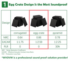 18 Pack 1.5"X12"X12" Acoustic Foam, Sound Proof Egg Crate Foam(Most Soundproofing Design), Upgraded Acoustic Panels, Fire-Retardent Sound Proof Foam Panels for Walls, Doors, Sound Foam Made by WVOVW