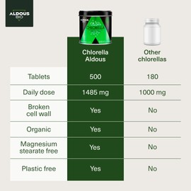 600 Pure Organic Chlorella Tablets - 3000mg per Dose - Broken Cell Wall - with Chlorophyll - Detox - Gut Health - Organic Vegan Protein Powder Tablets