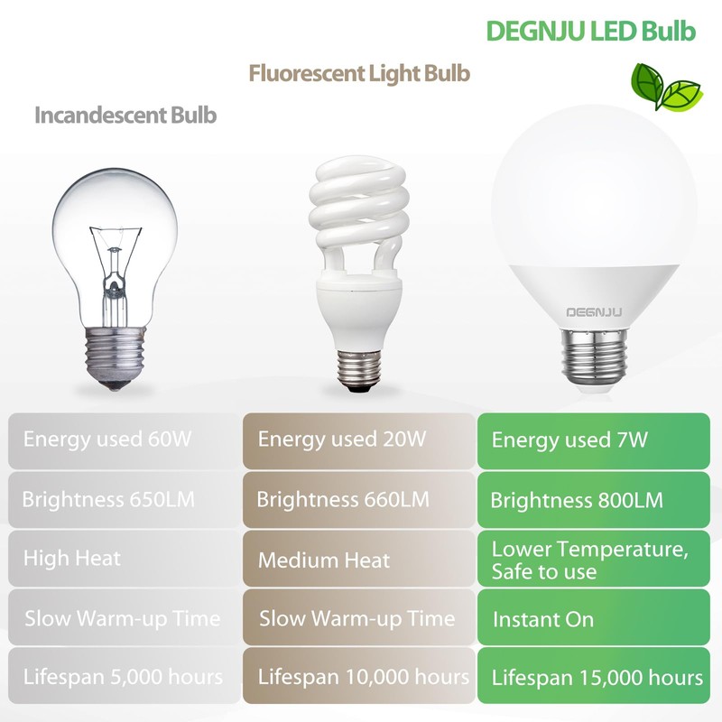 DEGNJU LED Vanity Light Bulbs, 60W Equivalent, Bathroom Light Bulbs