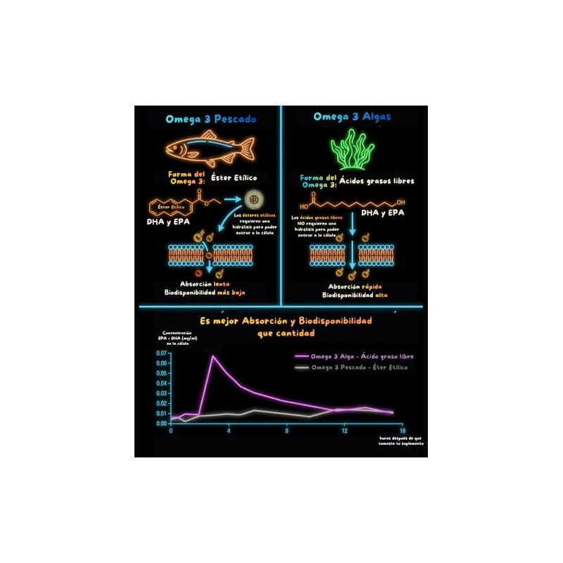 NSN | Omega 3 Algae ULTRA | DHA y EPA